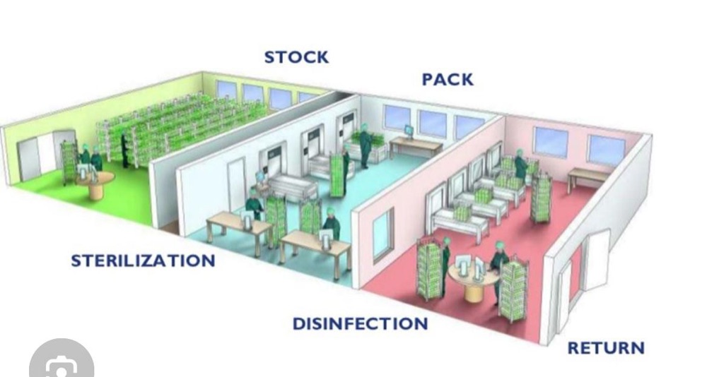 CSSD sterilization department layout with ultrasonic cleaner, washer disinfector, steam and plasma sterilizers